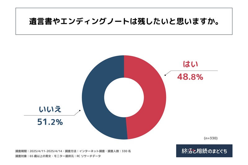 遺言書やエンディングノートを残したいかは半々