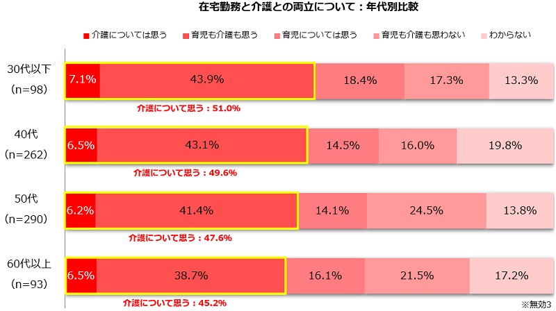 年代が下がるほど在宅勤務と介護の両立はしやすくなると考えている