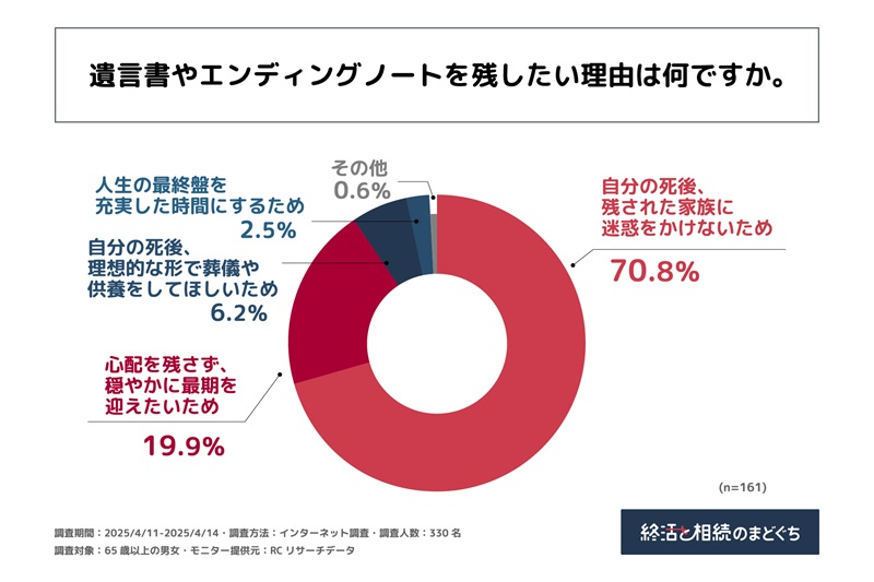 約7割の人が「残された家族に迷惑をかけないため」と回答