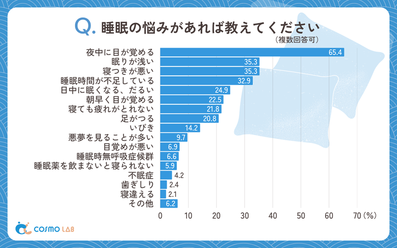 次に前問で「睡眠について悩みがある」と回答した人を対象に、具体的な睡眠の悩みについて尋ねたところ、「夜中に目が覚める」（65.4％）が圧倒的に多い回答となった。2位には「眠りが浅い」と「寝つきが悪い」が共に35.3％で続いた。特に中途覚醒の問題が際立っており、これはシニア層に特有の睡眠パターンを反映している。加齢に伴い睡眠が浅くなる生理的変化や、夜間の排尿増加なども影響していると考えられる。
