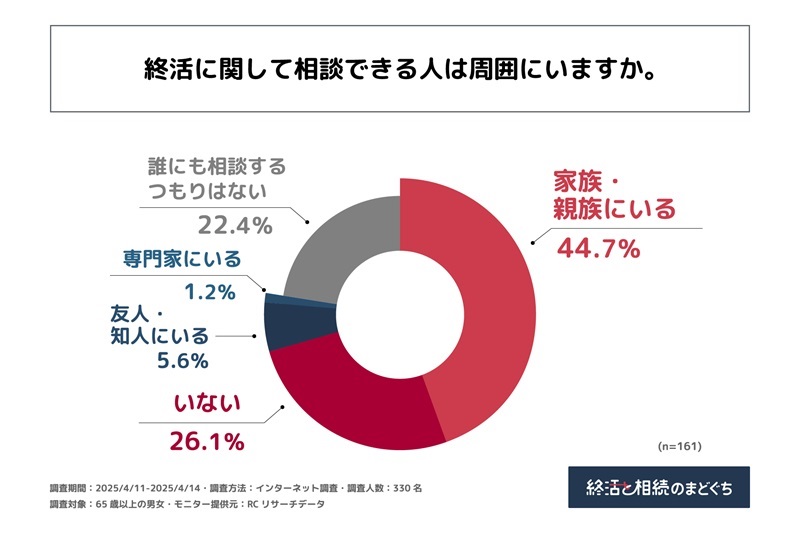 終活に関して相談できる人が周囲にいない状況の人も一定数いる

