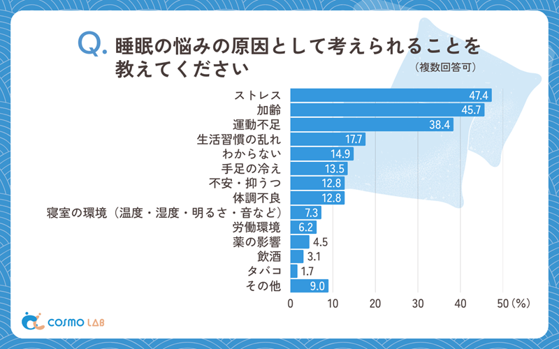 悩みの原因は「ストレス」「加齢」「運動不足」などが挙げられた