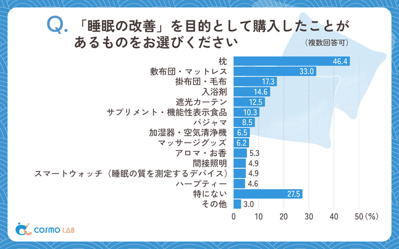 睡眠に直結する寝具類を整える人が多い結果となった

