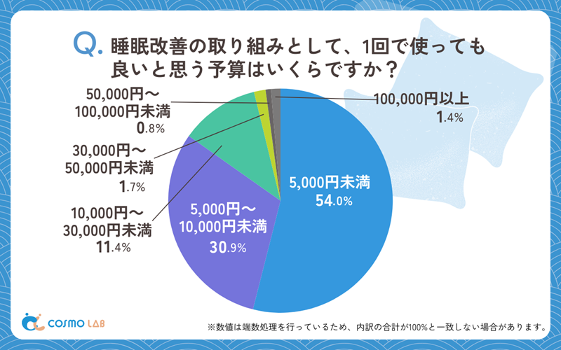 手頃な価格帯での睡眠改善を望む声が多数