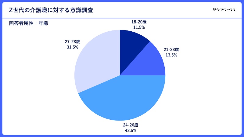 20代後半の回答者が多くなった