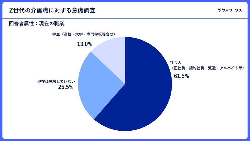 過半数が正社員や契約社員等の社会人であるようだ