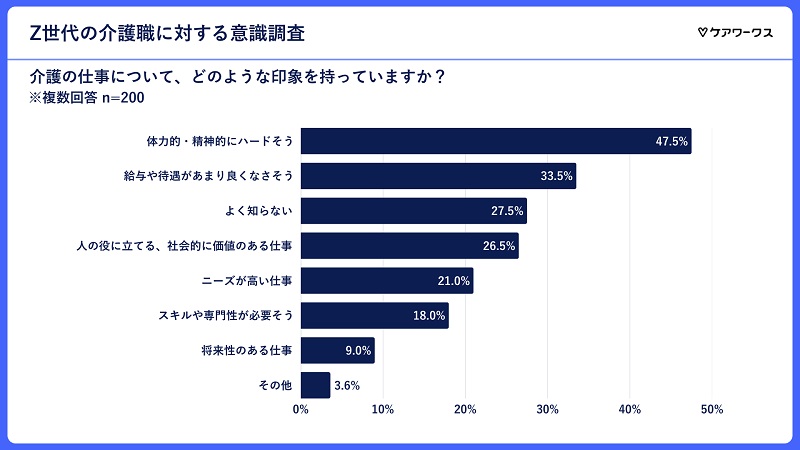 介護職への印象はマイナスのイメージが目立つ結果に