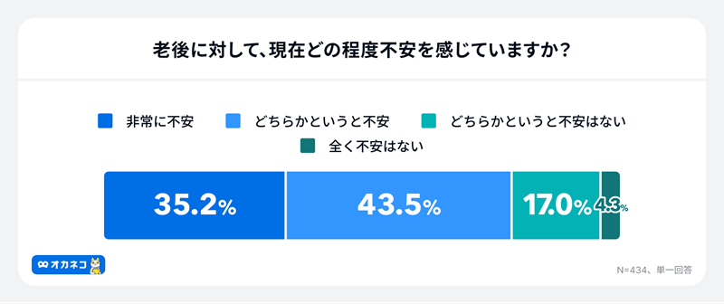 老後に対して不安を感じていない人は2割程度に留まった