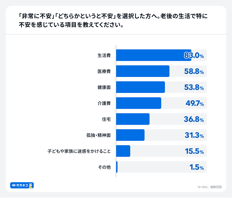 「生活費」を始めとした資金面に不安を覚える人が多い

