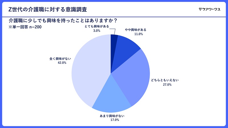 介護職への興味・関心は消極的な回答が半数を超えた