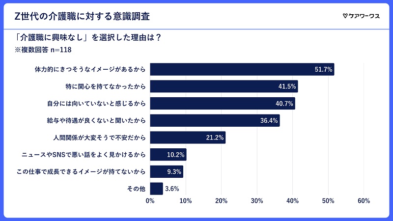 「体力的にきつそう」という理由が1位に