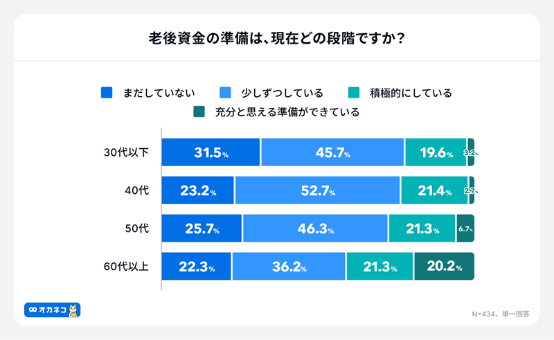 60代以上であっても約2割の人は老後資金の準備を始められていない