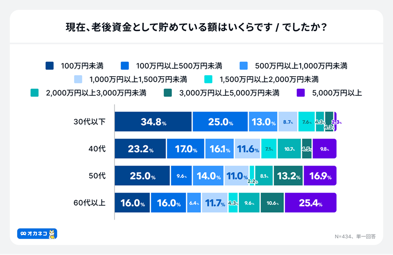 60代以上では「5,000万以上」準備できている人の割合も増えている