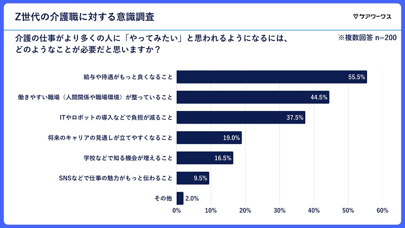 大変な仕事だからこそ待遇の改善を求める声が多かった