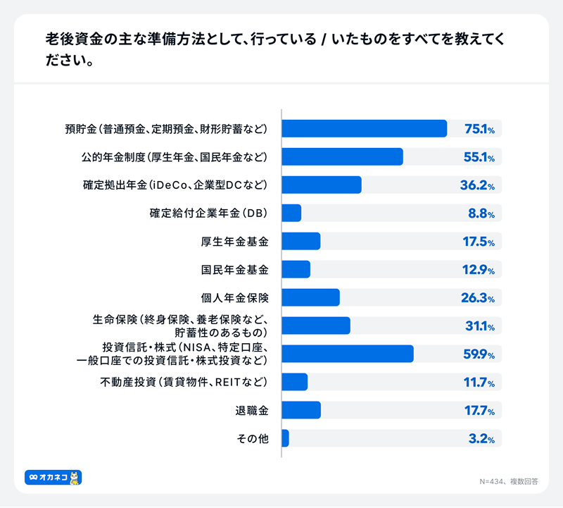老後資金の準備には預貯金が主流のようだ