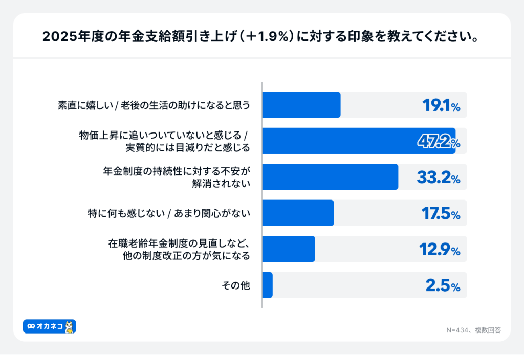 年金支給額引き上げに対する印象ではマイナスの意見が目立つ結果に