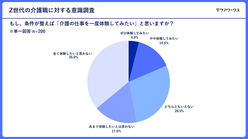 介護職体験の意欲についても消極的な回答が目立った