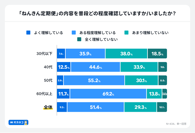 全体でも約4割の人が「ねんきん定期便」の内容を理解していない