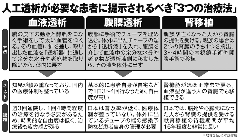 人工透析が必要な患者に提示されるべき「3つの治療法」