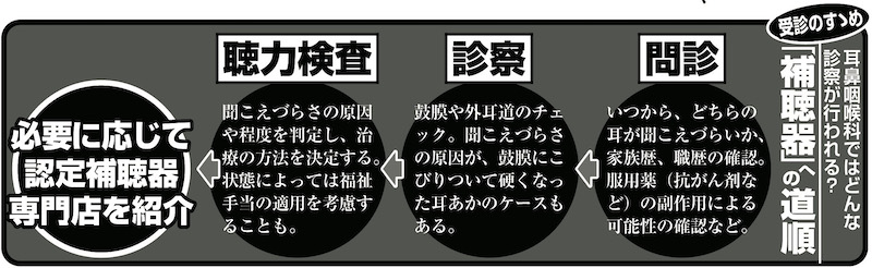 耳鼻咽喉科を行われる「補聴器」への道順