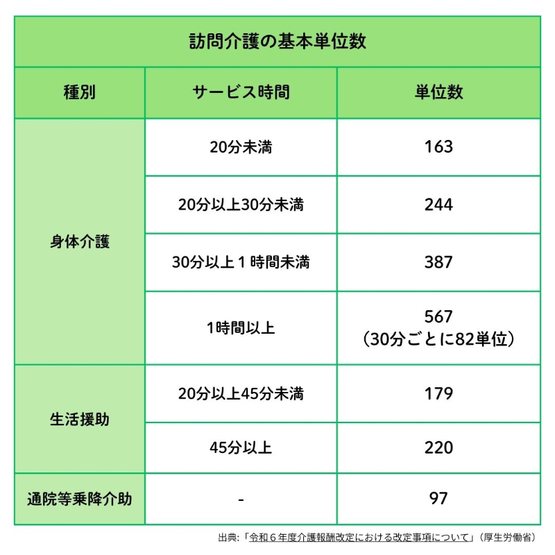 訪問介護の内容と「単位」のリスト