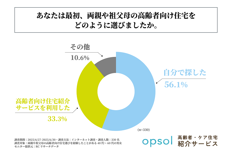 半数以上はサービスを利用せず自力で高齢者向け住宅選びを行っている