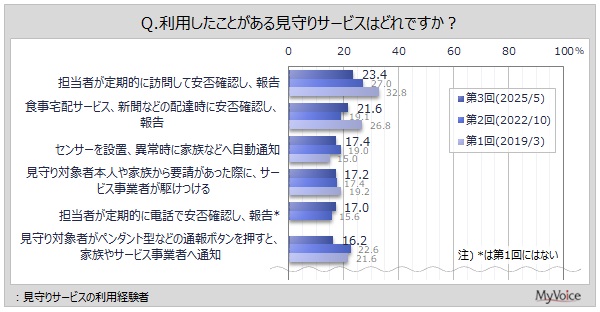 訪問型の見守りサービスを利用したことがある人が多い