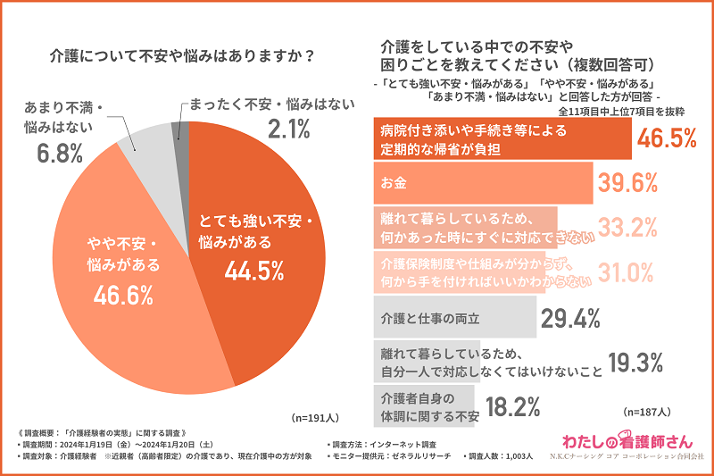 介護に不安や悩みを持つ遠距離介護経験者は9割を超えた