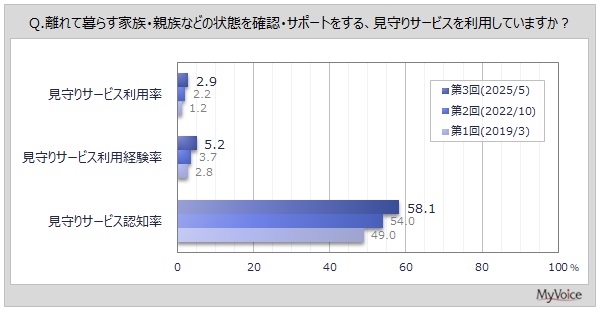 見守りサービスを現在利用している人は僅か約3％に留まる結果に