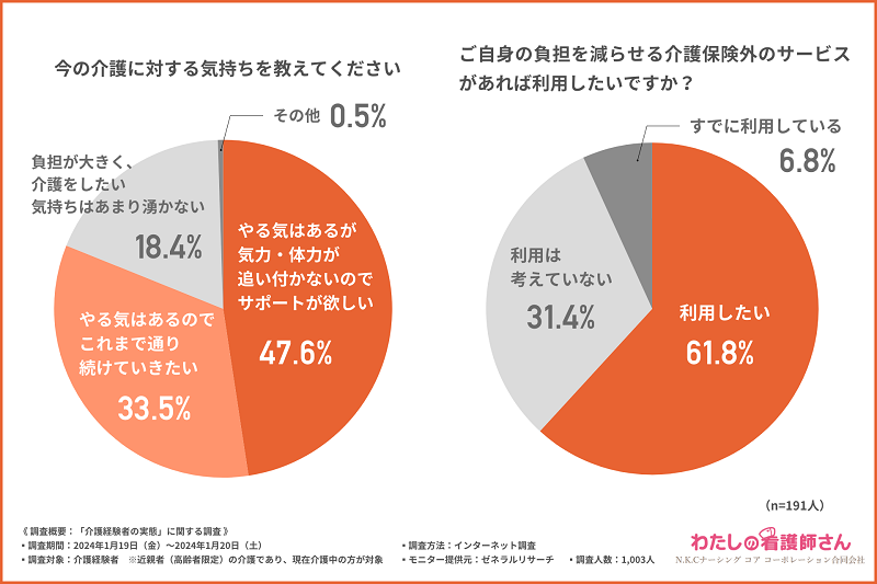 約6割の人が保険外のサービスでも負担が減るなら利用したいと考えている