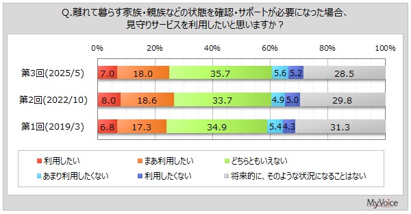 見守りサービスを利用したいと考える人は合わせて約25％