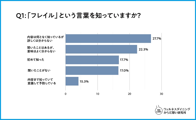 この調査で初めてフレイルを知ったという人も一定数いるようだ