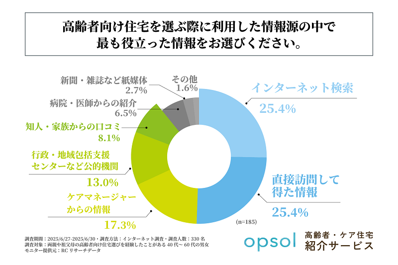 「インターネット検索」と「直接訪問して得た情報」が同率1位に