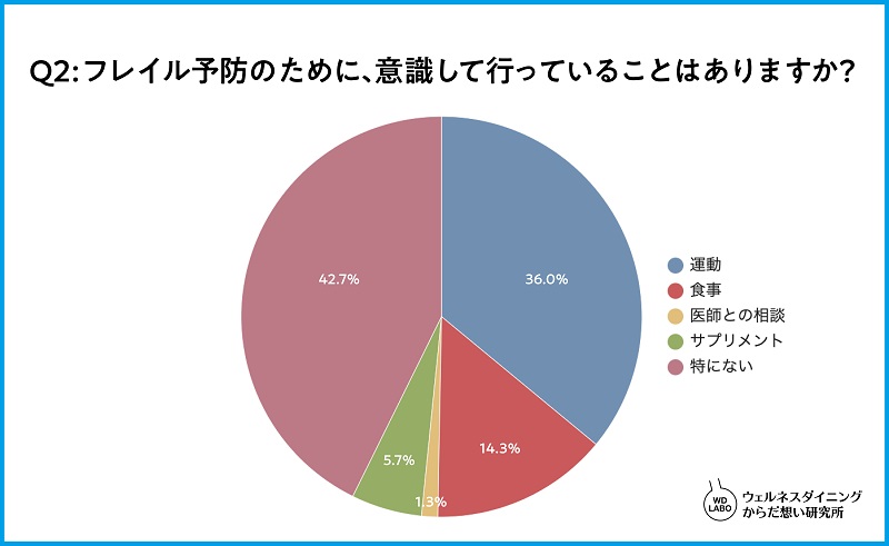 フレイル予防のために何もしていない人は約4割