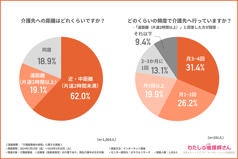 約8割が要介護者と離れて暮らしていることが明らかに