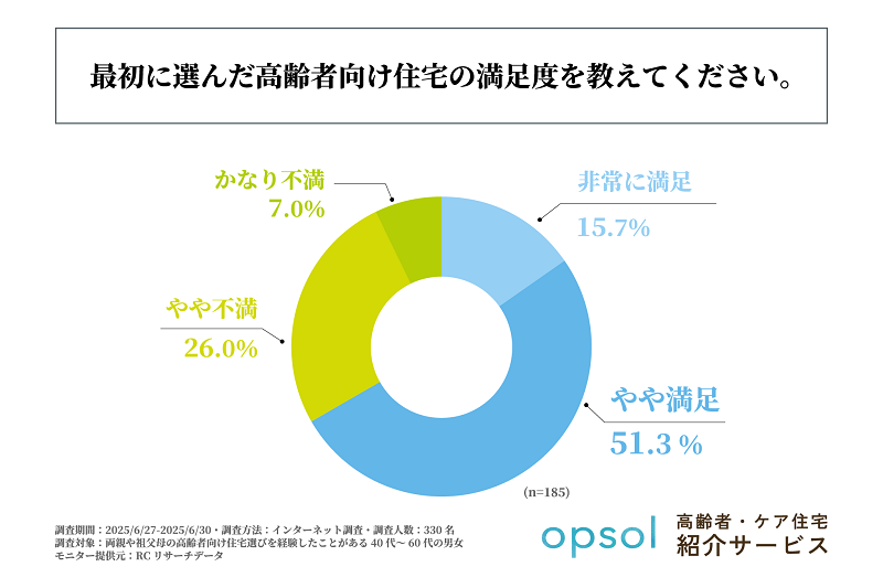 6割以上の人が自力で最初に選んだ高齢者向け住宅に満足と回答