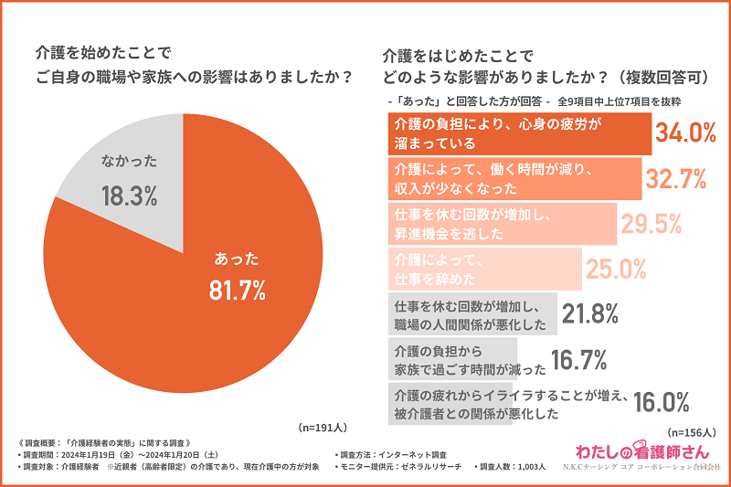 8割以上の人が遠距離介護が原因で職場や家族へ影響が出ていると回答
