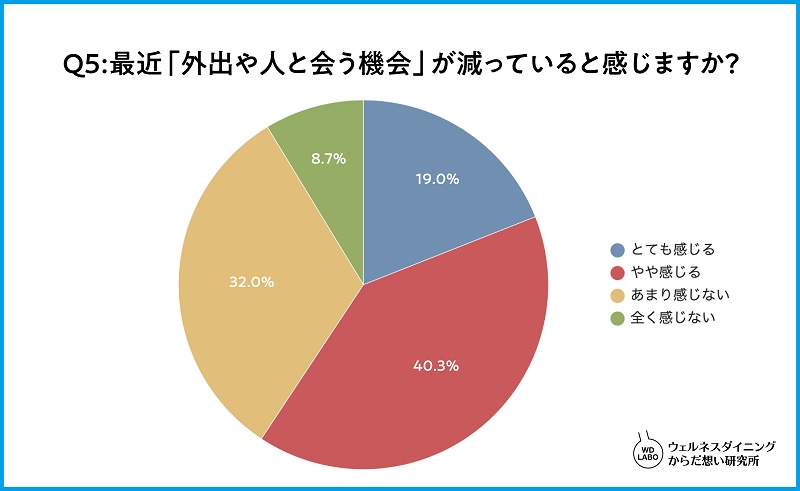 半数以上が社会的繋がりの減少を感じている結果に