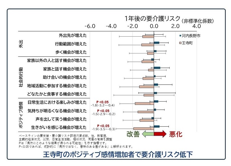 電動カートをきっかけとした主観的指標の変化と1年後の要介護リスクとの関連