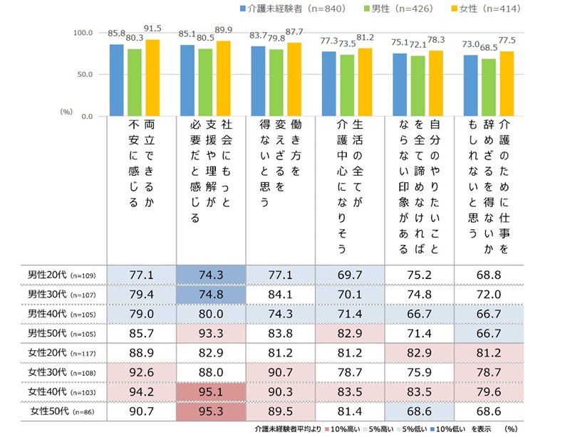 「とてもそう思う」「そう思う」と回答した人のスコア