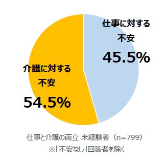 仕事と介護、両立する際の不安の割合