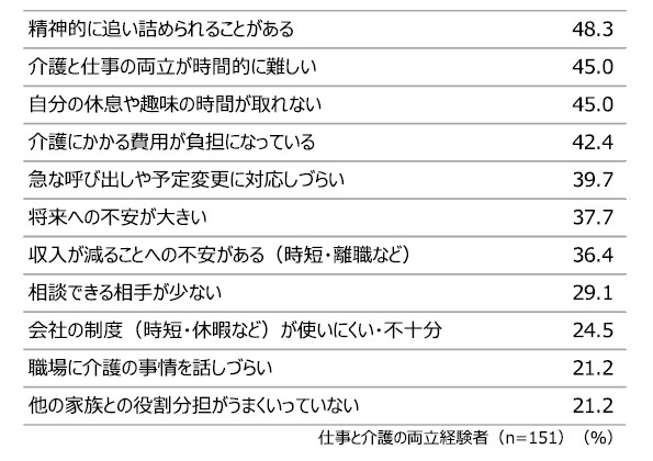 仕事と介護の両立で悩んだこと（複数回答）