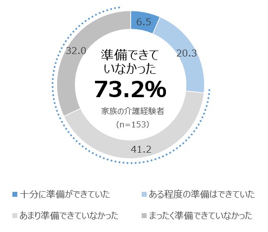 家族の介護に対する準備