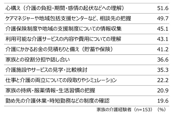 準備しておけば良かったこと（複数回答）
