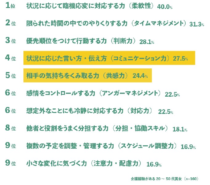 介護で役立つスキルTOP10