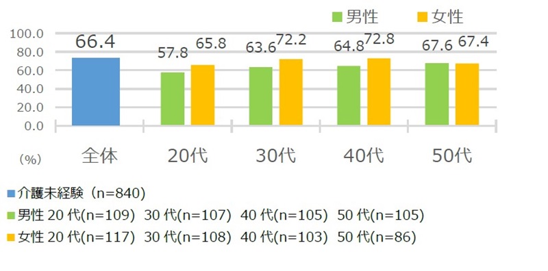 将来、自分は介護をすることになると思うと回答した人（年代別）