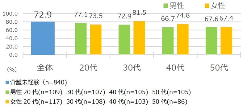 「特に何も準備していない」と回答した人（年代別）