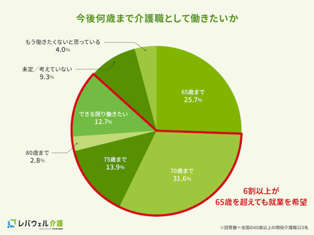 シニア世代のセカンドキャリアに広がる介護職「65才を超えても」6割が就職を希望<実態調査>