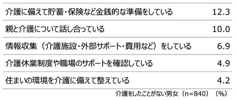 将来の介護に備えて準備している内容（複数回答）