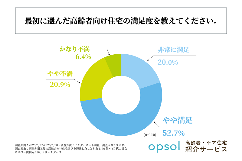 自力で探した人よりも「非常に満足」の回答が多い結果に